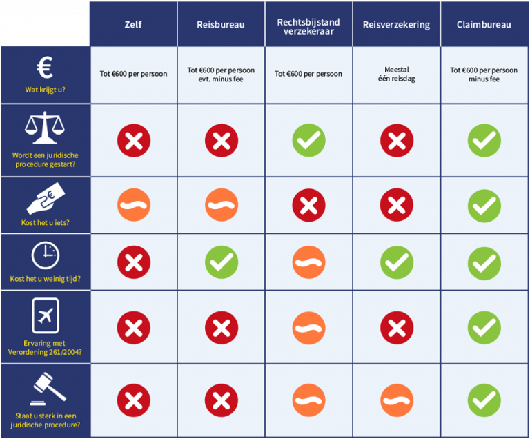 Schema claim indienen